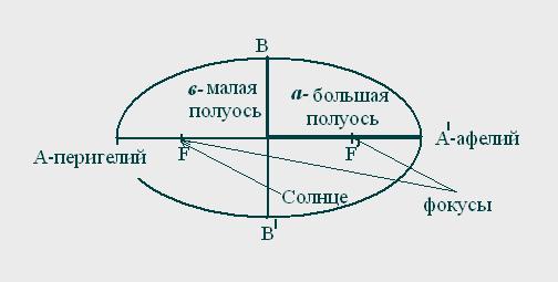 Большая полуось орбиты солнца. Большая полуось орбиты планеты. Большая полуось и эксцентриситет орбиты. Перигелий и афелий большая и малая полуось. Большая полуось.